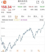 日元汇率创34年来新低 赴日代购兴起“抄底”奢
